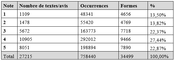 Tableau 1 Distances