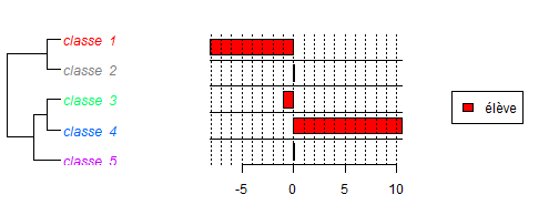 Figure 4. Chi2 par classe et dendogramme