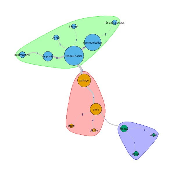  Analyse de similitude du corpus