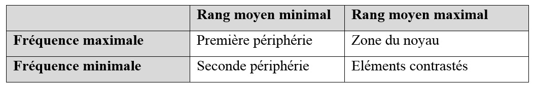 Tableau de synthèse d’une analyse prototypique (adapté de Moliner et Guimelli, 2015, p. 56).