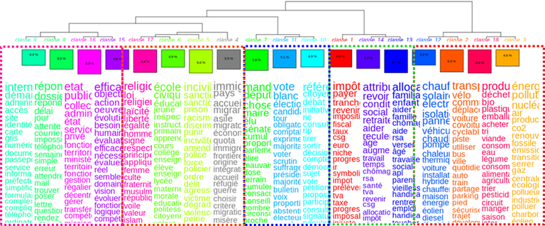 Dendrogramme de la classification lexicale du Grand débat