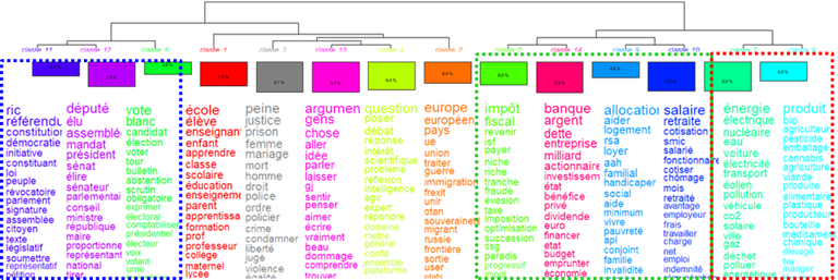 Dendrogramme de la classification lexicale du Vrai débat