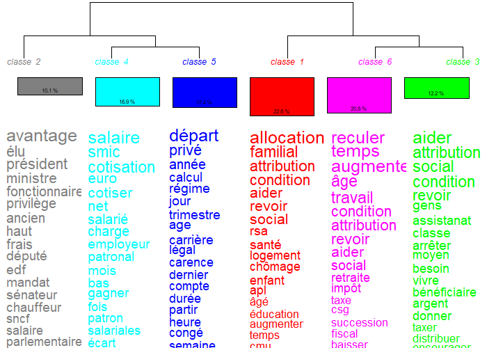 Dendrogramme "retraites"