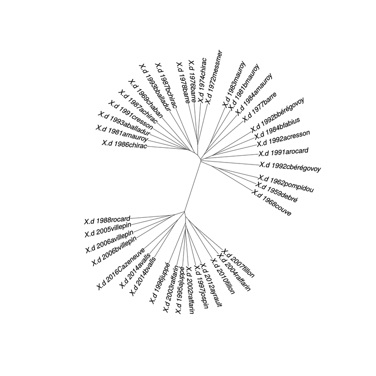 Distances de Labbé entre les 40 Déclarations