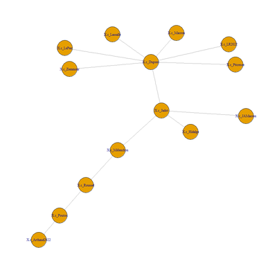 Distances lexicales entre les programmes (Iramuteq)