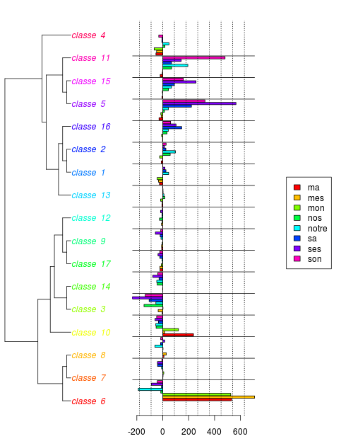 chi2 par classe et dendrogramme